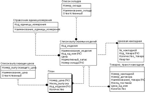 Определение структуры базы данных