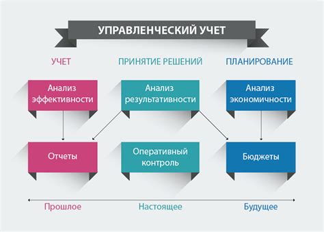 Определение управленческого учета