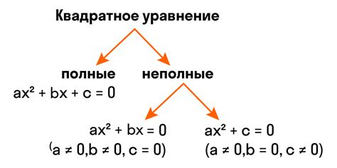 Определение уравнения без решений