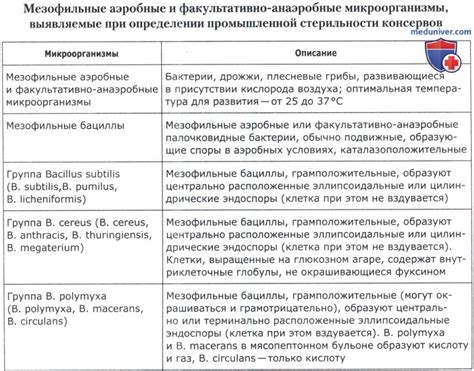 Определение факультативно анаэробных микроорганизмов