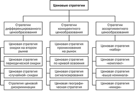 Определение ценовой стратегии