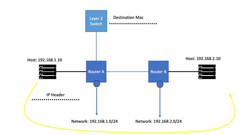 Определение IP Forward Protocol