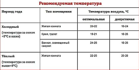 Оптимальная температура и влажность для обработки