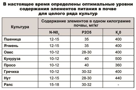 Оптимальное размещение отростков в почве