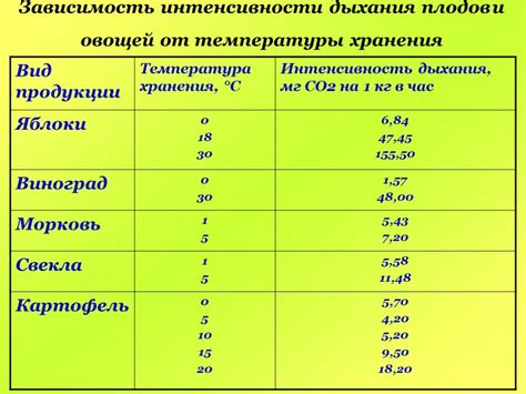 Оптимальные температура и сроки хранения