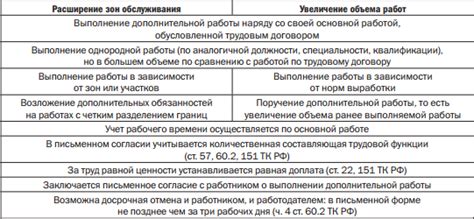 Оптимизация процесса совмещения и увеличения объема работ