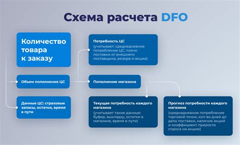 Оптимизация процессов управления запасами