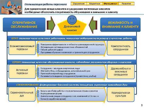 Оптимизация работы персонала