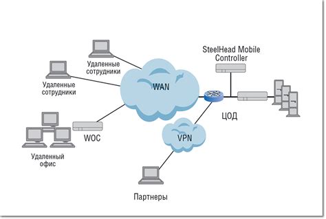 Оптимизация сетевого трафика