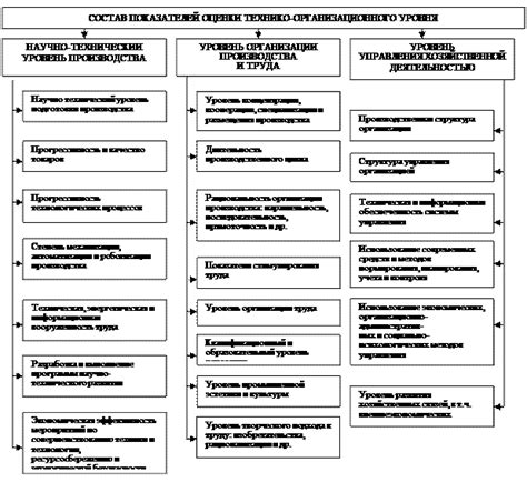Организационно-технический уровень производства: основные аспекты