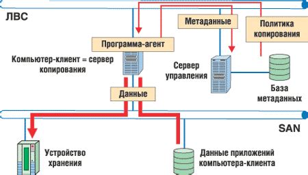 Организация системы резервного копирования