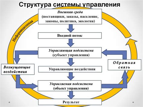 Организация управления