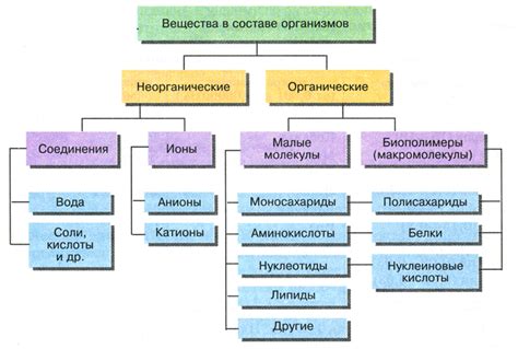 Органические и неорганические вещества в минералах