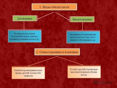 Основания изменения обязательства