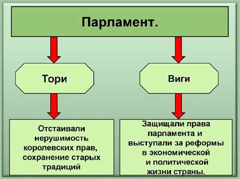 Основные аргументы Тори и Виги