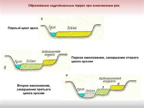 Основные виды речных порогов