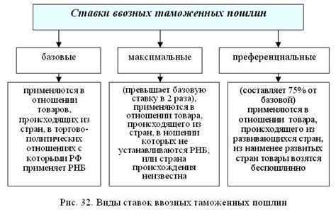 Основные виды таможенных пошлин