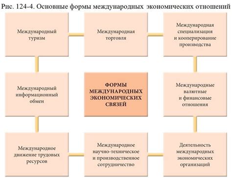 Основные виды экономических отношений