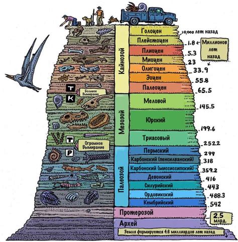 Основные геологические периоды
