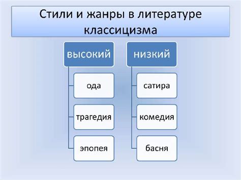 Основные жанры классицизма в литературе