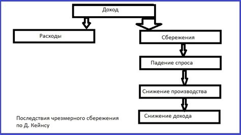 Основные идеи теории Кейнса