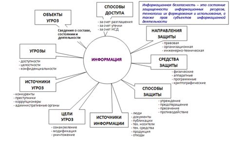 Основные компоненты безопасности