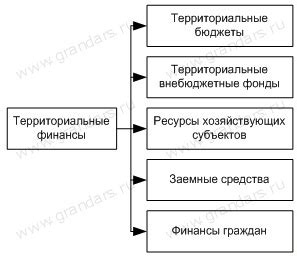 Основные компоненты концепции осей развития Потье