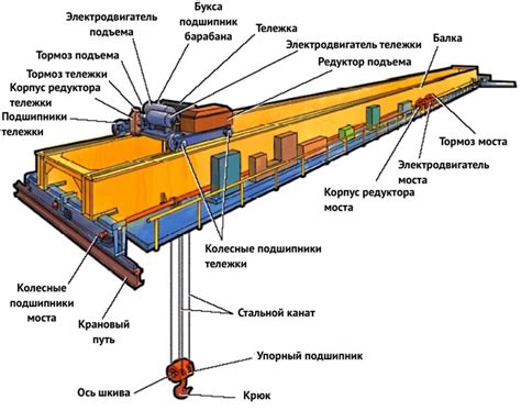 Основные компоненты мостового крана