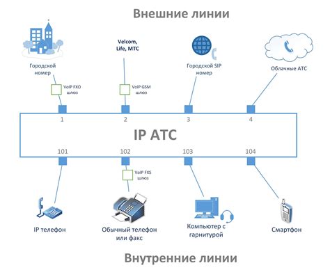 Основные компоненты IP телефона