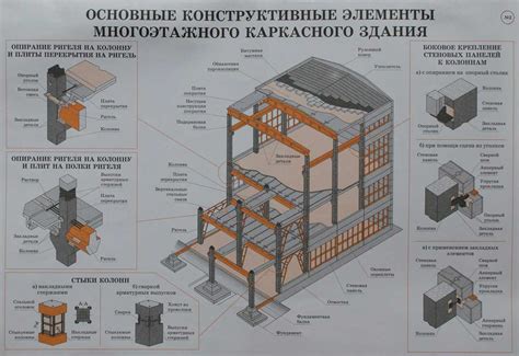 Основные конструкции домов