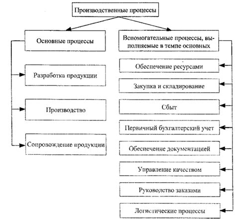 Основные методы и инструменты управления производственным процессом