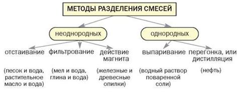 Основные методы разделения смесей