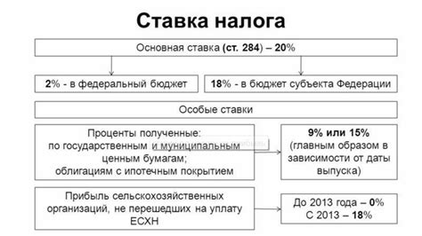 Основные методы снижения эффективной ставки налога на прибыль