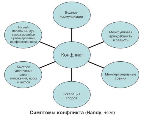 Основные моменты развития конфликта