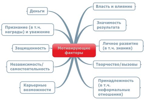 Основные мотивационные факторы