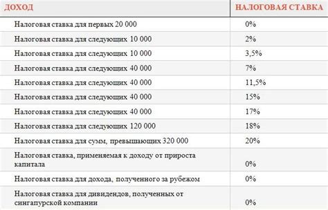 Основные налоговые ставки и исключения