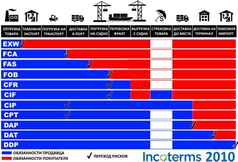 Основные особенности EXW по инкотермс 2010