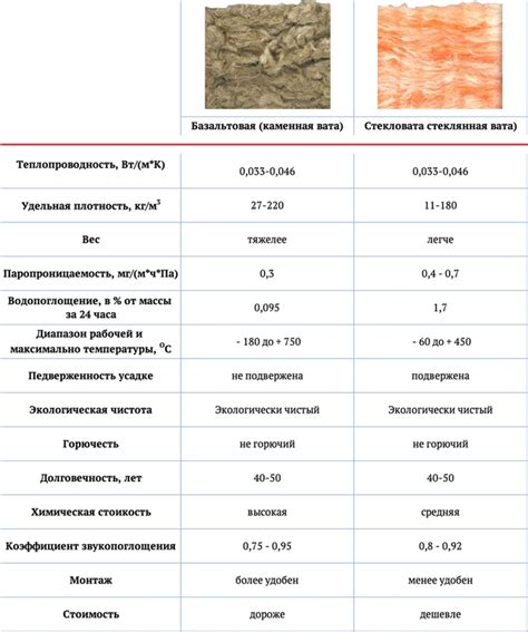 Основные отличия каменной ваты от базальтовой