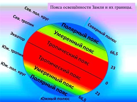 Основные отличия поясов освещенности от тепловых поясов