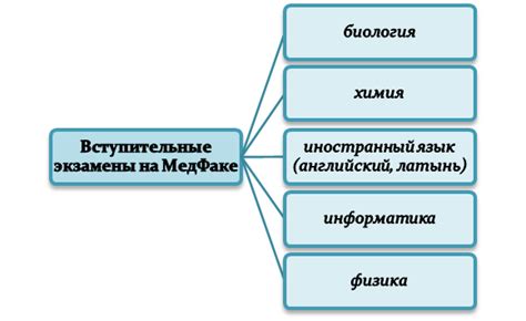 Основные предметы для поступления: