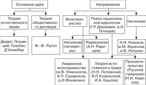 Основные представители просветительства