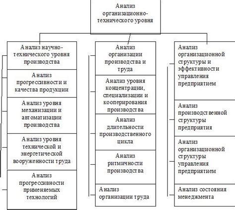 Основные принципы организационно-технического уровня производства