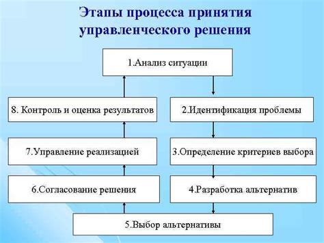 Основные принципы принятия управленческих решений