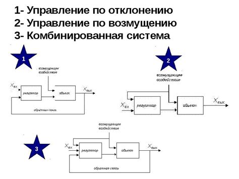 Основные принципы управления по отклонению