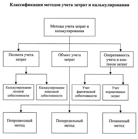 Основные принципы учета затрат по методу АВС