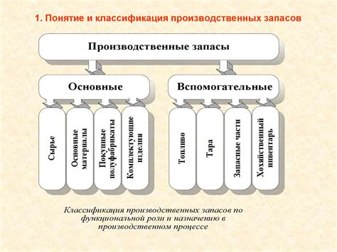 Основные принципы учета материальных запасов