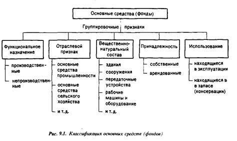 Основные производственные фонды