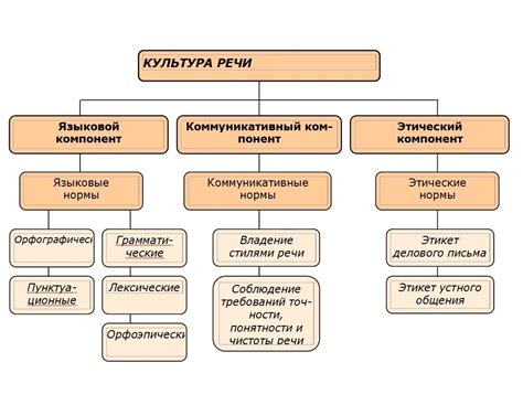 Основные составляющие культуры речи: