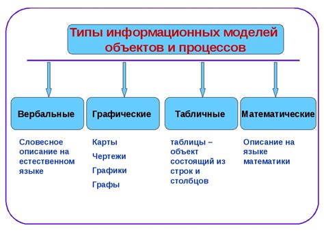 Основные составляющие математической модели в информатике