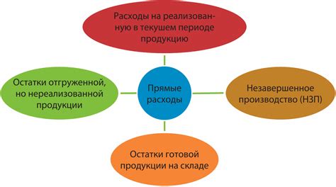 Основные составляющие прямых расходов на производстве